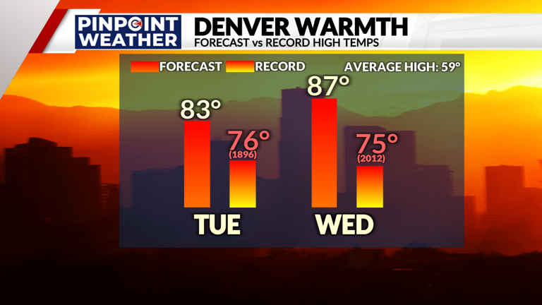 Denver weather: Record heat returns