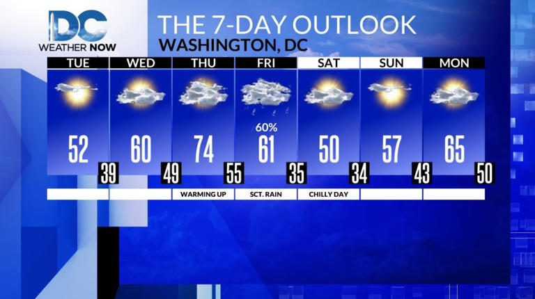Coldest day of the work week: Tuesday