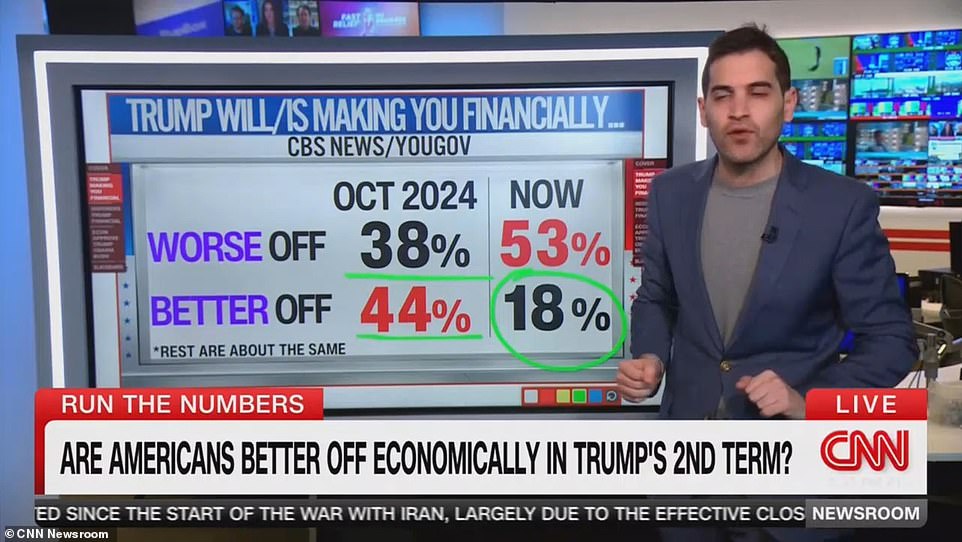 CNN data expert grimaces while sharing stats on Trump