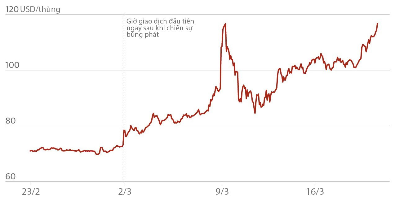 Hệ lụy với thế giới nếu chiến sự Iran kéo dài