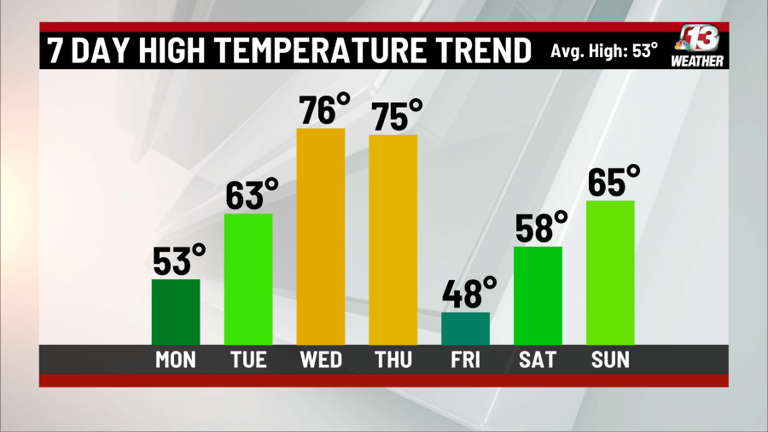 Warming trend ahead and a rain chance for central Iowa