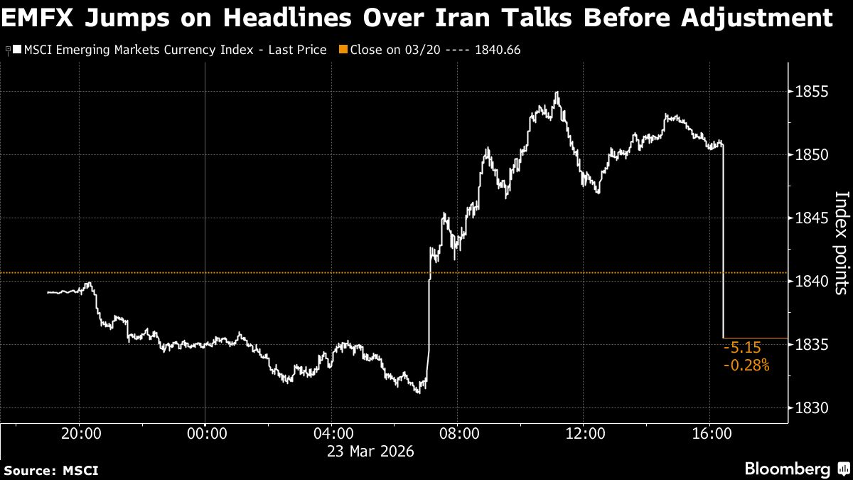 Emerging market assets rebound as US delays Iran energy strikes