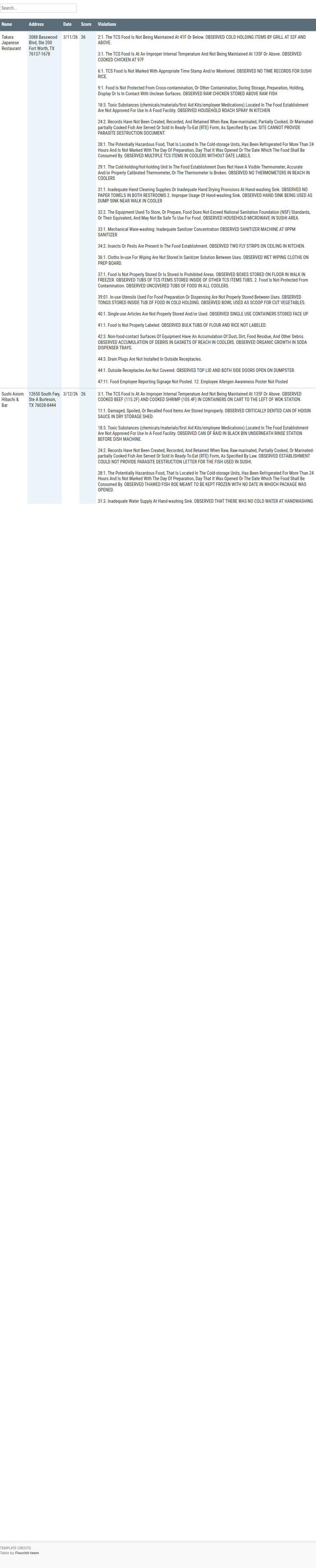 Four restaurants closed, roaches in kitchen at one in Fort Worth ...