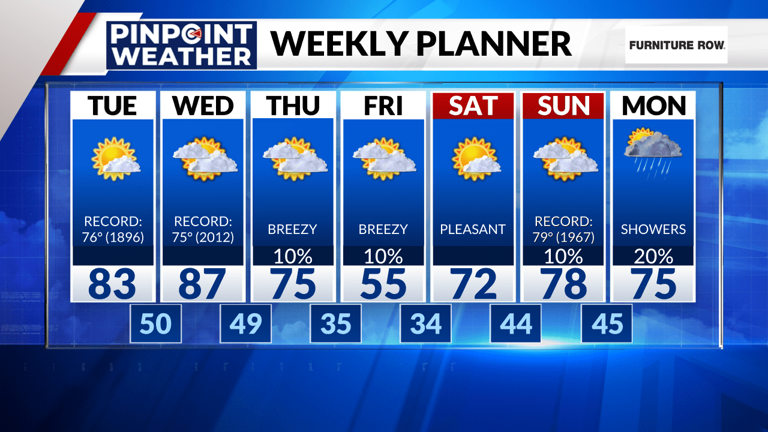 Denver weather: Record heat returns