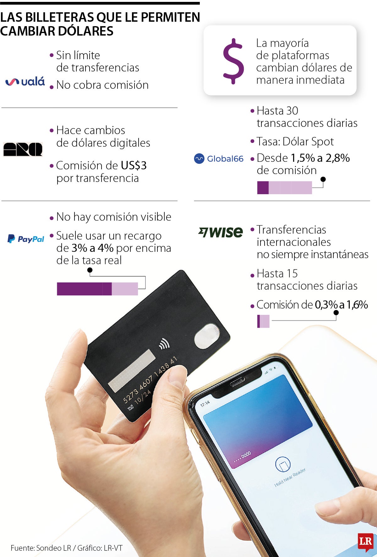 ¿Cuáles son las billeteras que compiten por cambiar de pesos a dólares ...