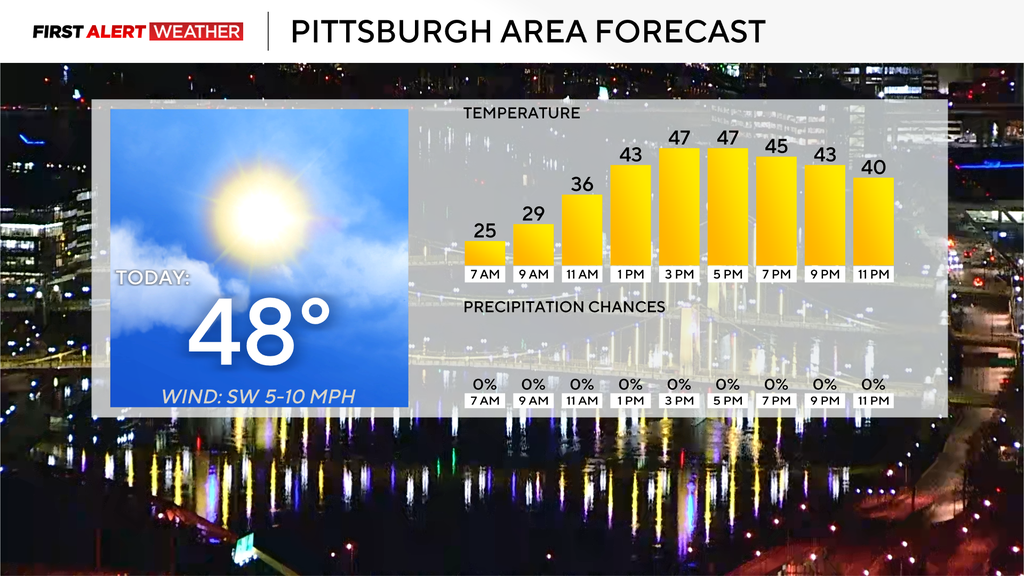 Warmer air will be moving into the Pittsburgh area this afternoon