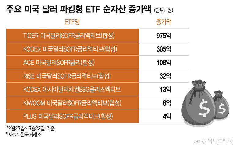 1510원 뚫은 환율·불안한 증시…달러 파킹형 ETF에 돈 몰린다