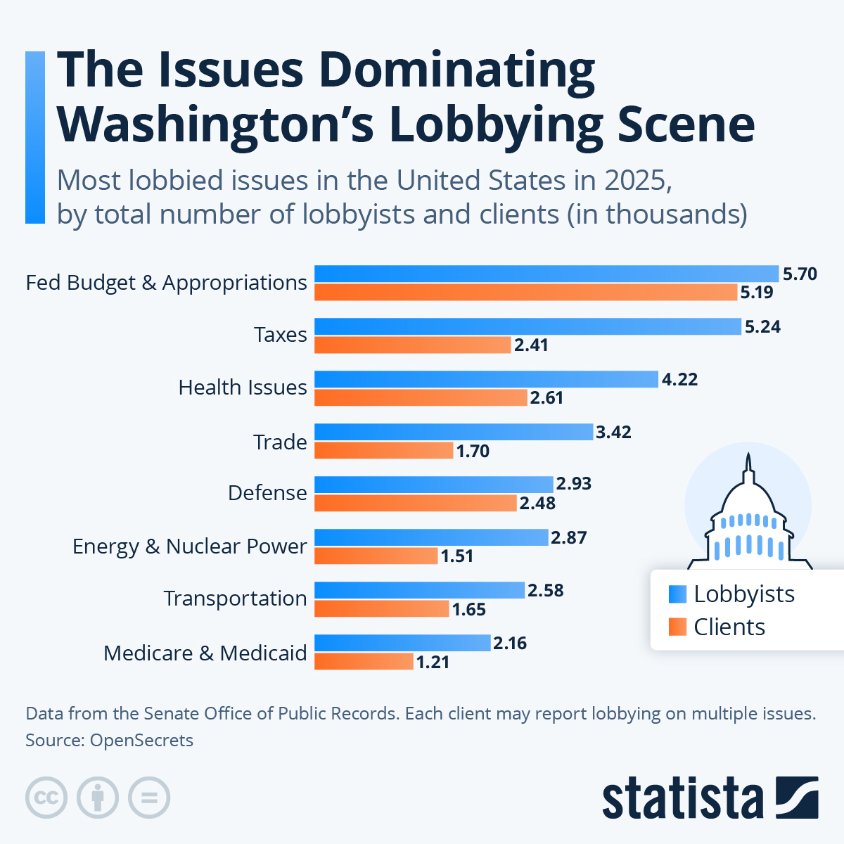 The issues dominating Washington’s lobbying scene