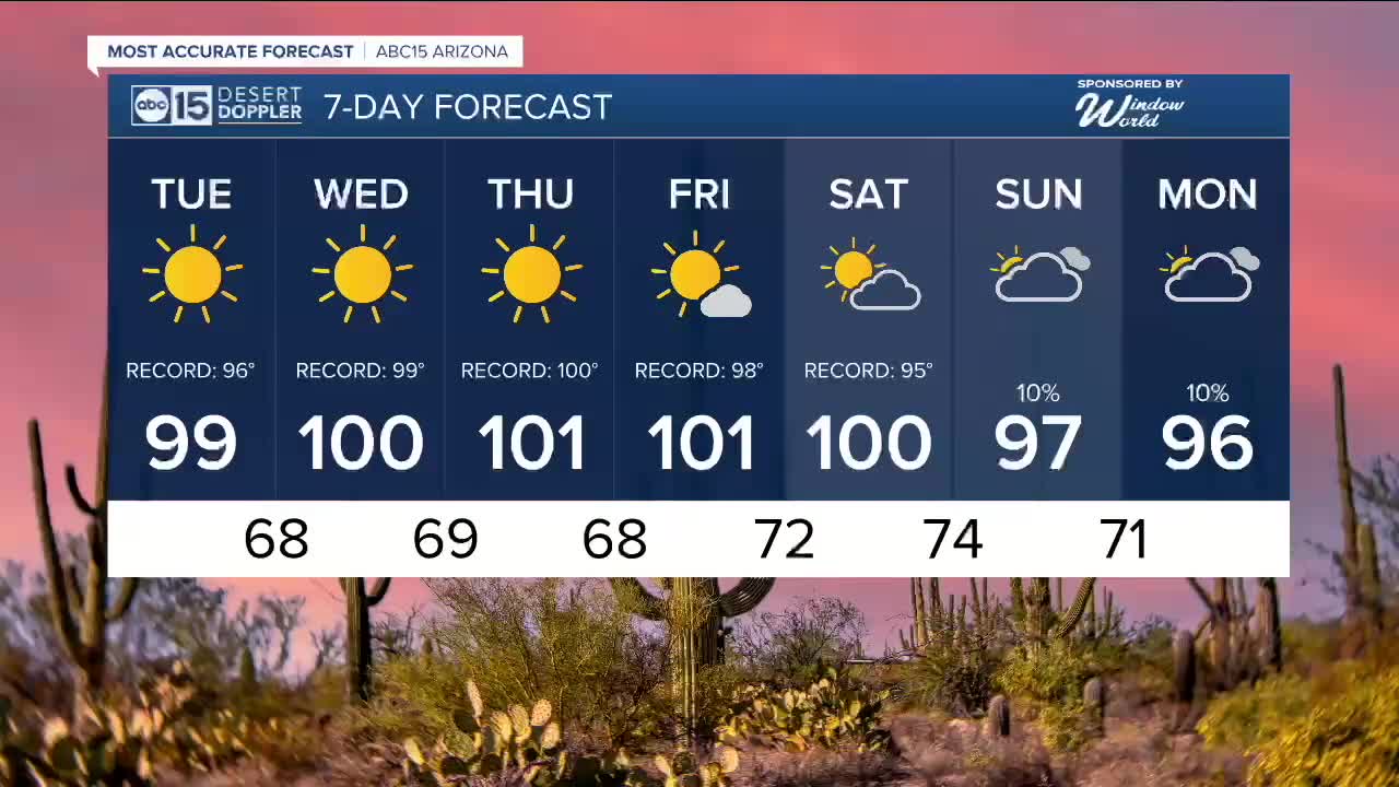Record heat continues this week in Arizona