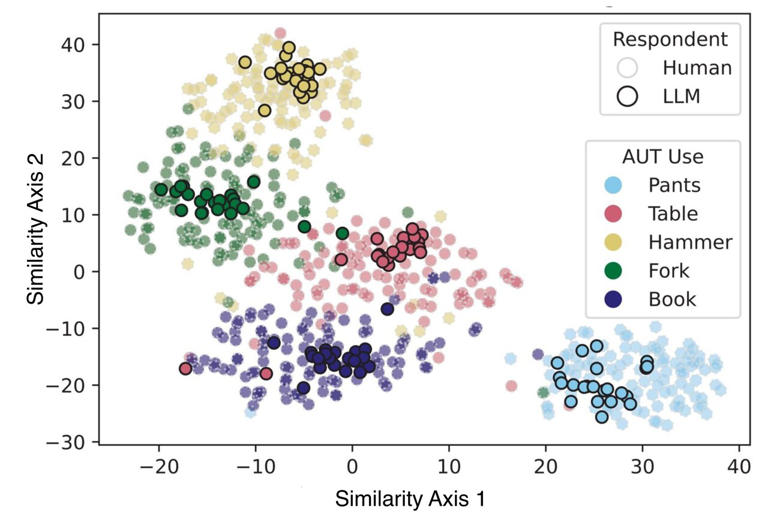 LLMs and creativity: AI responses show less variety than human ones