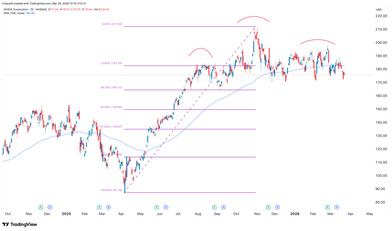 NVIDIA stock at risk as technicals and fundamentals collide