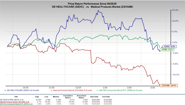 Here's why you should retain GEHC stock in your portfolio for now