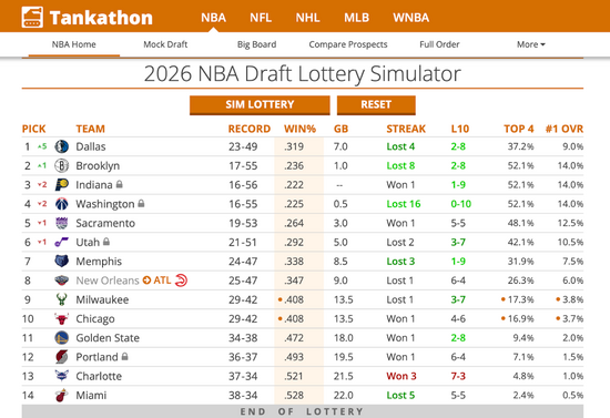 NBA Tank Watch: Bucks can't even figure out how to lose, while Wizards ...