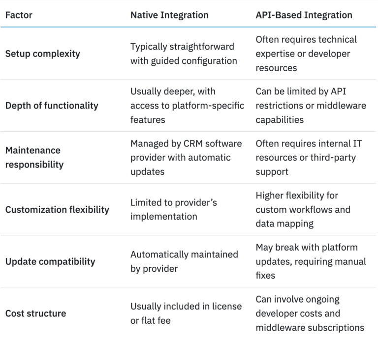 How to evaluate CRM software for Office 365 integration compatibility