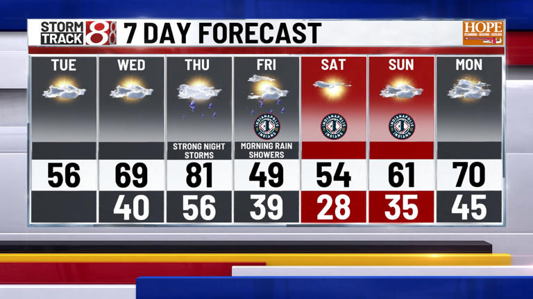 Sunny and seasonable, warmer with storms Thursday | March 24, 2026
