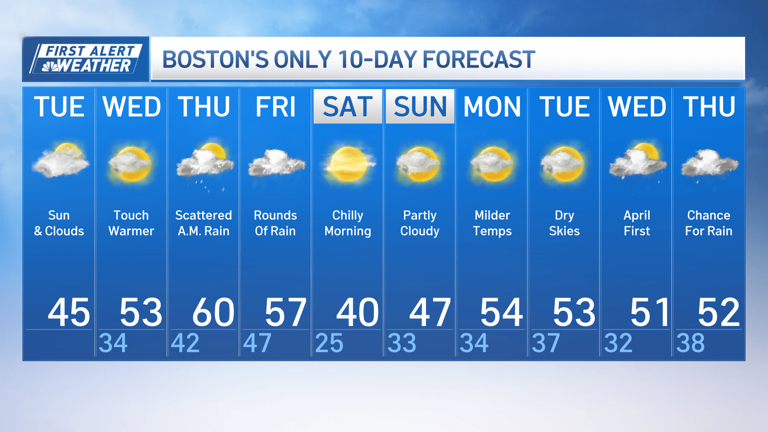 Temperatures climb to 60 this week before dropping back into the 30s
