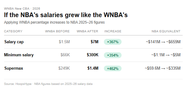 The WNBA's new CBA is historic. Here's what it would look like in NBA terms