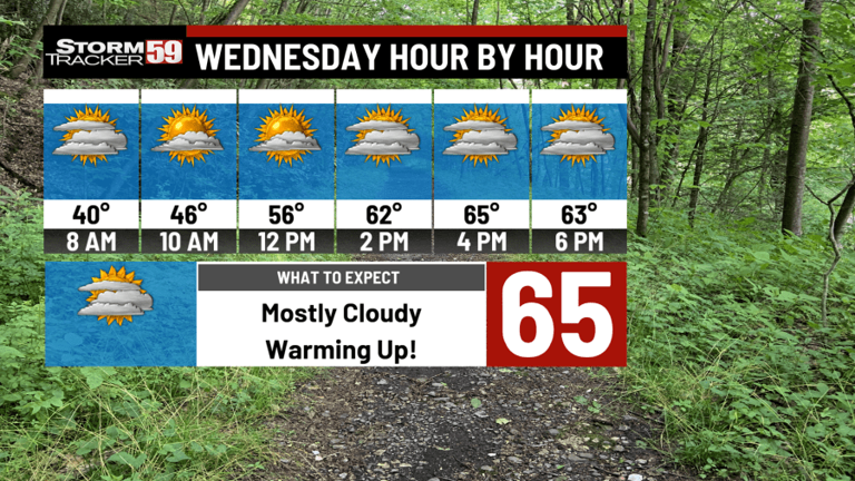 Temperatures warm up Wednesday, but clouds also return