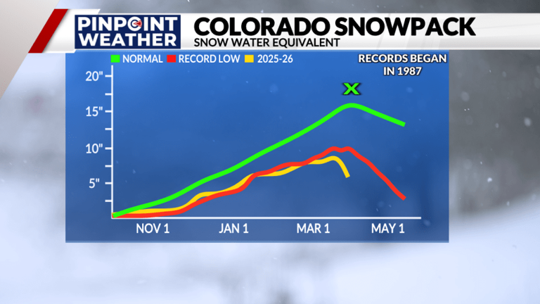 Colorado’s all-time low snowpack takes nosedive after record heat: Data