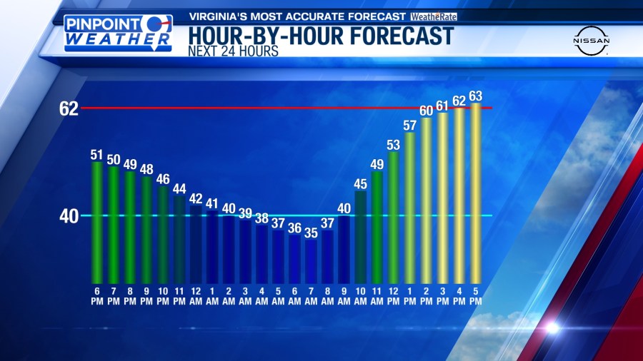Pinpoint weather: Warming trend ahead, rain possible