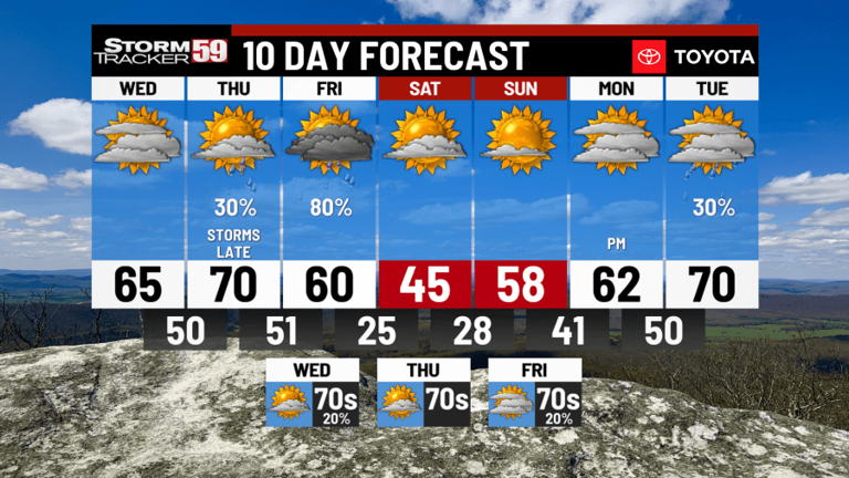 Temperatures warm up Wednesday, but clouds also return