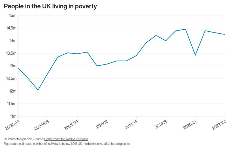 New figures could show fewer living in poverty than previously reported