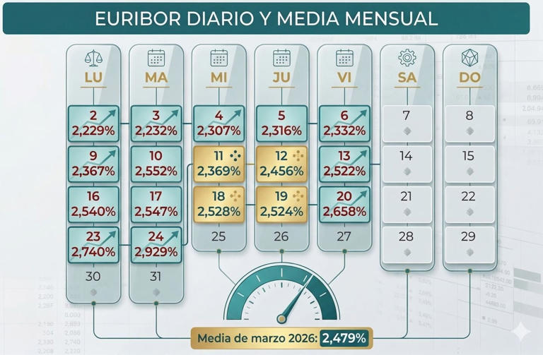 El euribor se dispara de nuevo: ¿Qué supone para las hipotecas y para ...