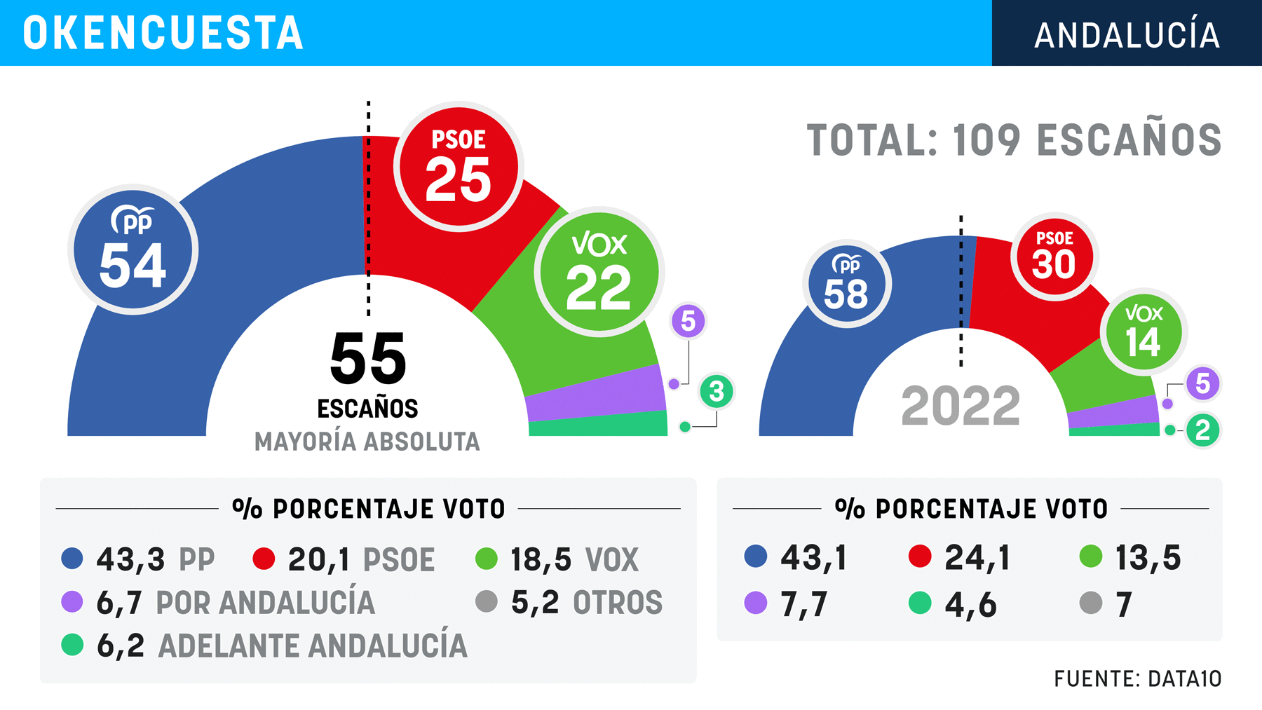 Juanma Moreno se queda a un escaño de la mayoría absoluta mientras ...