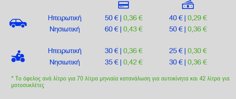 Fuel Pass: Πώς θα κάνετε την αίτηση για το επίδομα στην πλατφόρμα και πότε - 1
