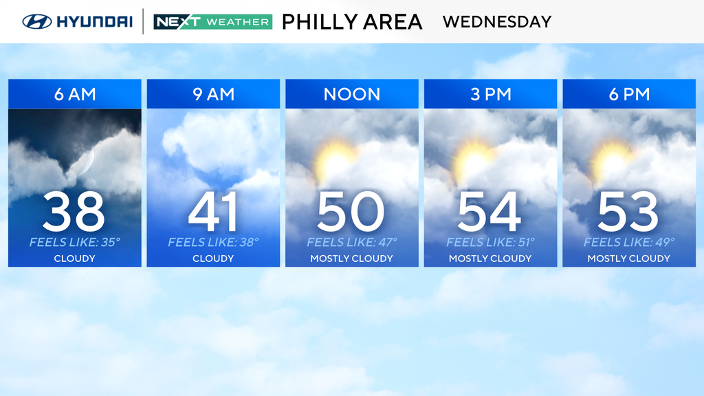 Cloudy Wednesday in Philadelphia region, tracking rain for later this ...