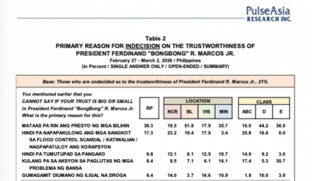 Filipinos who trust Marcos cite anti-corruption efforts, Pulse survey shows