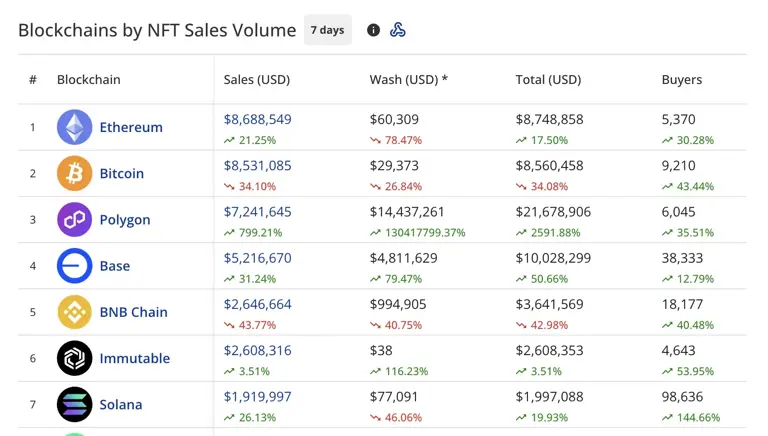 NFT buyer count jumps 100% weekly, Ethereum dominates trading