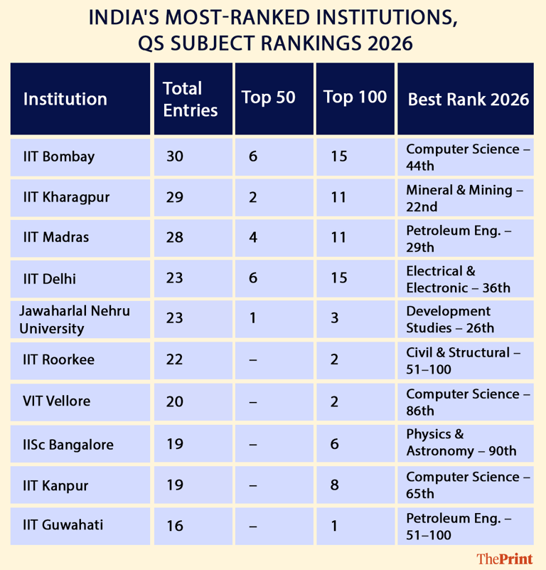 Driven by IITs, Indian universities are fastest climbers in global QS ...