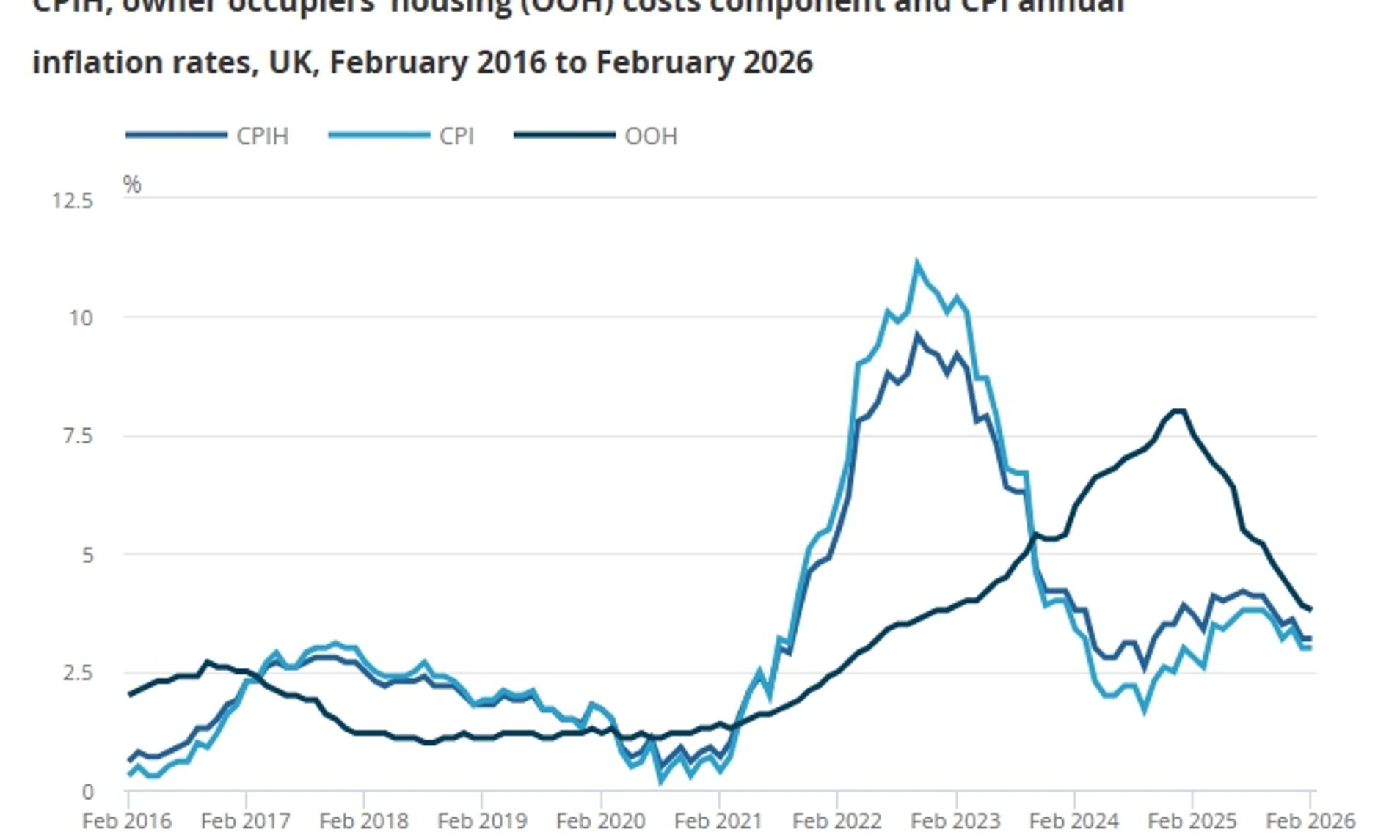 Inflation stuck at 3% last month before the Iran war began amid fears ...