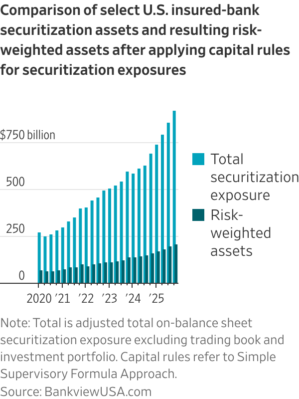 New bank regulations could favor loans to private credit