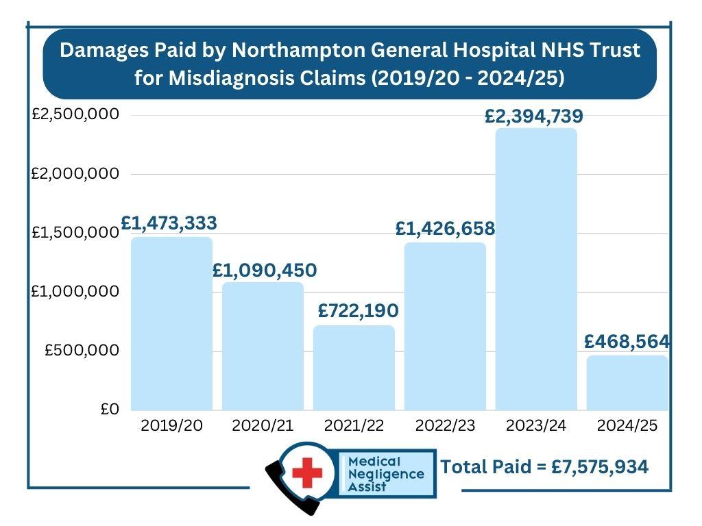 FOI reveals two Northamptonshire NHS trusts paid out a combined £19.5m in damages for misdiagnosis errors