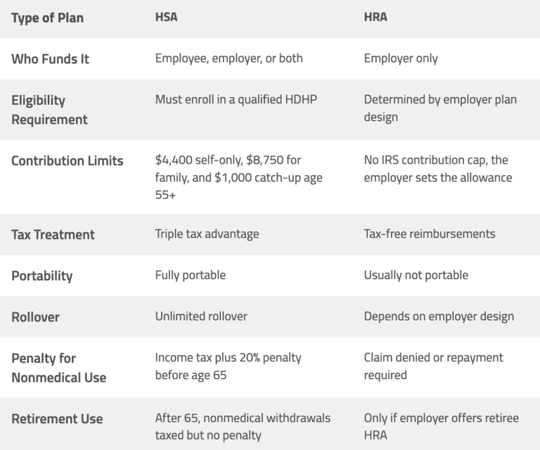 What's the difference between an HSA and an HRA?
