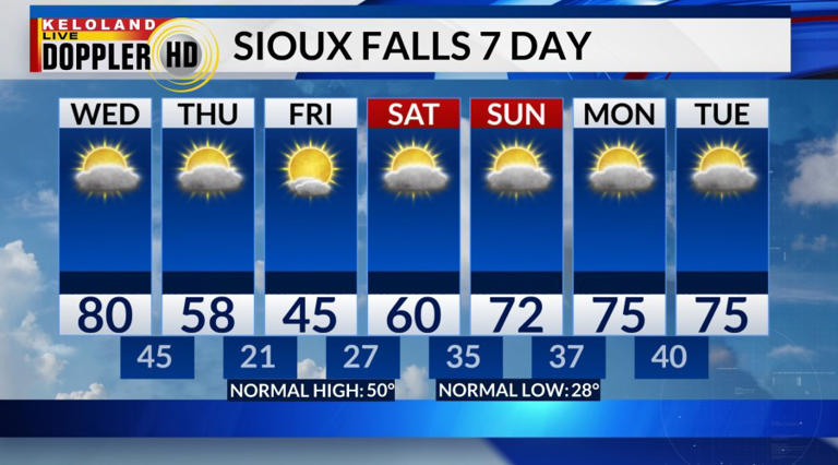Colder weather tomorrow; rollercoaster ride of temperatures to continue