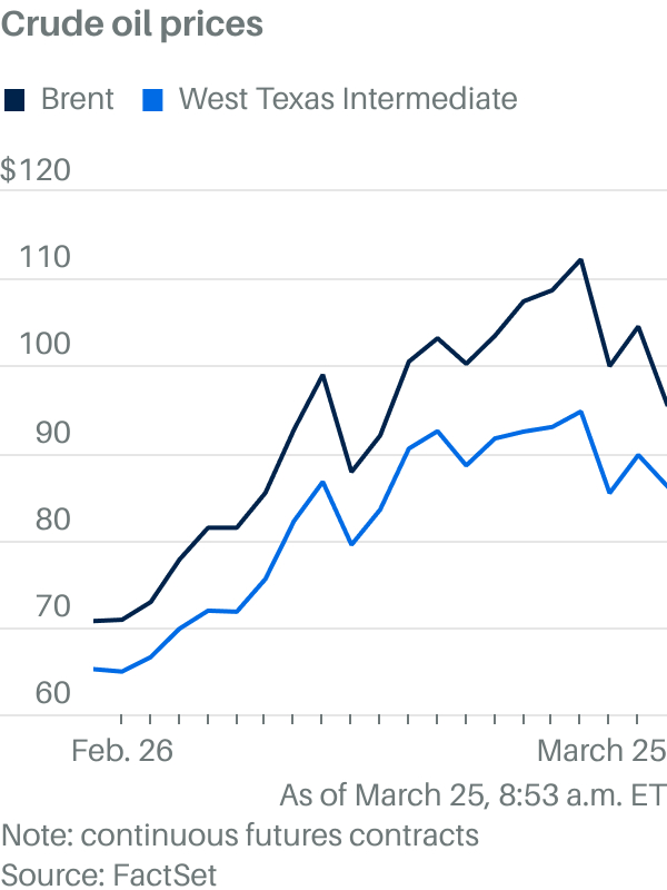 Oil prices drop even as Iran appears skeptical of US peace plan