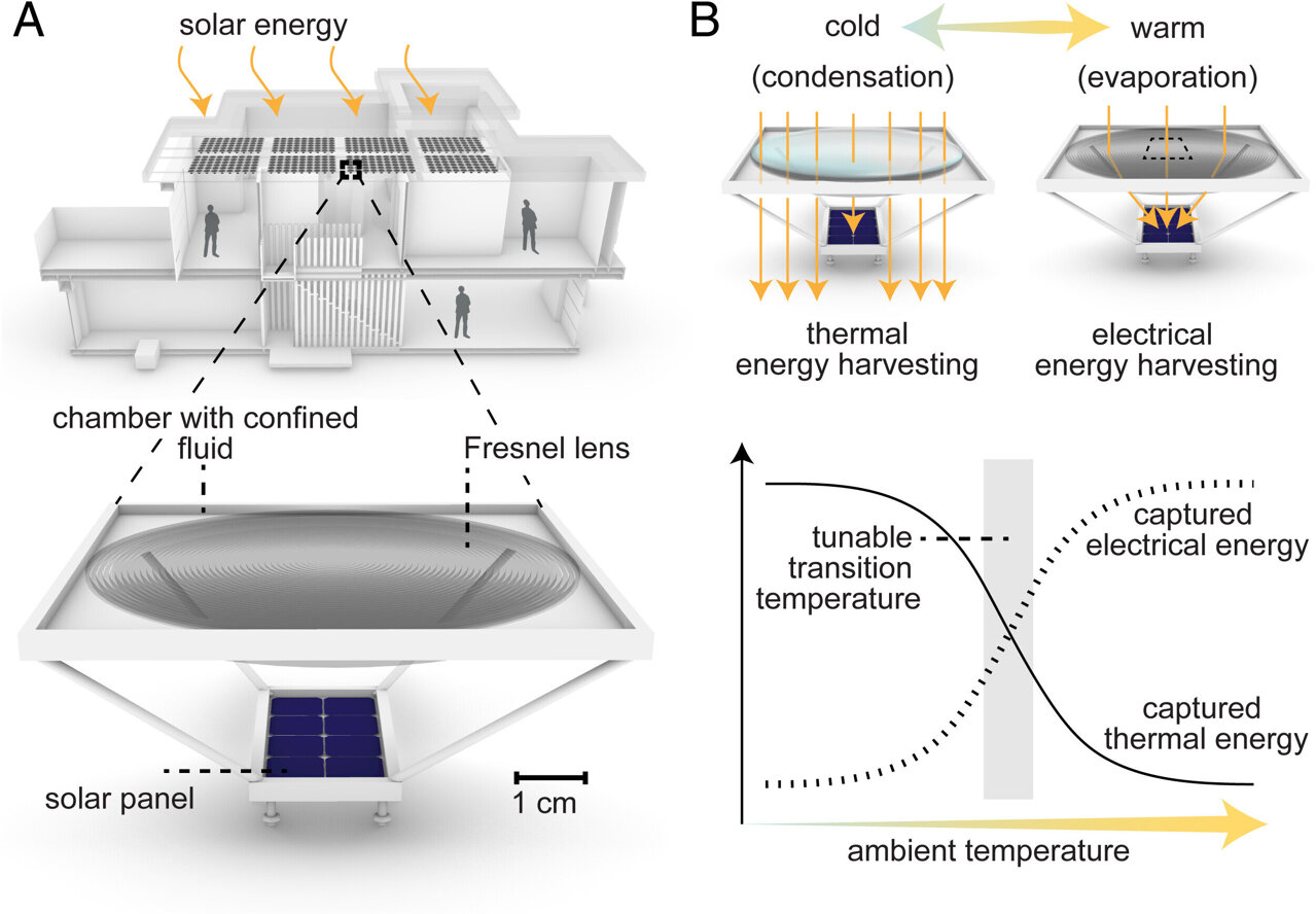 Harvesting heat and electricity from the sun, when you need it