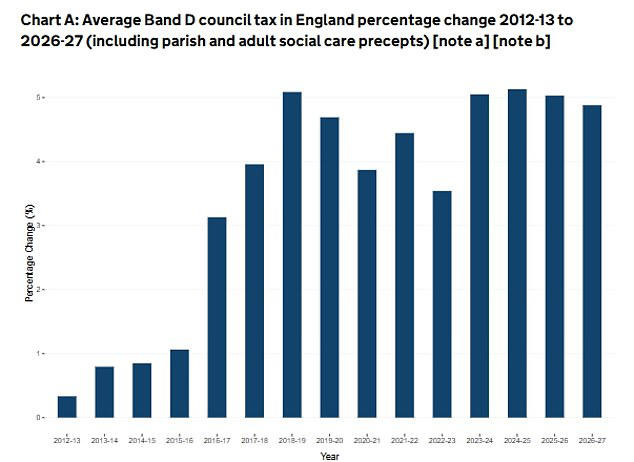How much is your council tax going up by next week? Average bills to ...
