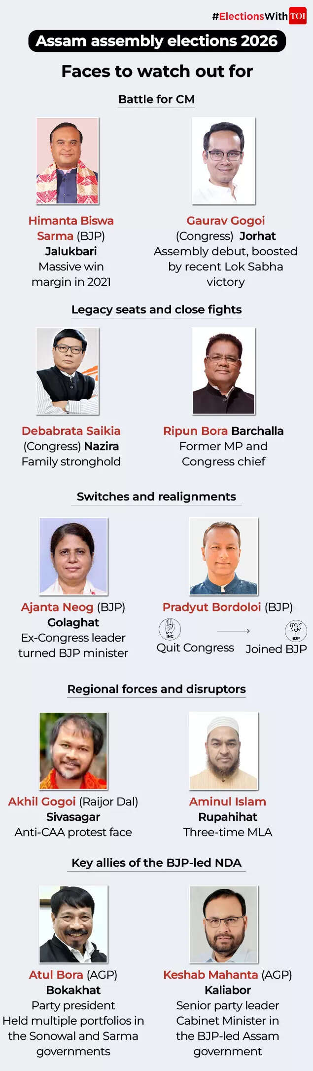 Assam assembly election 2026 SWOT analysis: Can Himanta Sarma retain power or will Gaurav Gogoi's debut shift the tide?