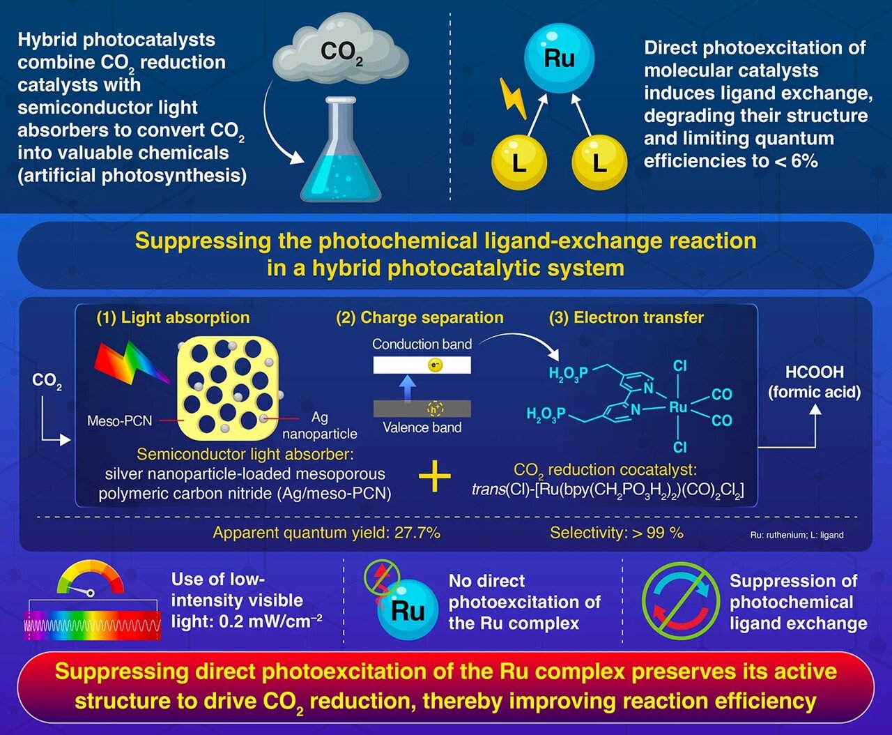 Stabilized hybrid photocatalyst boosts artificial photosynthesis efficiency
