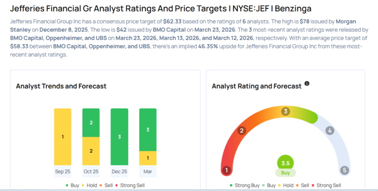 Jefferies Financial likely to report higher Q1 earnings; these most ...