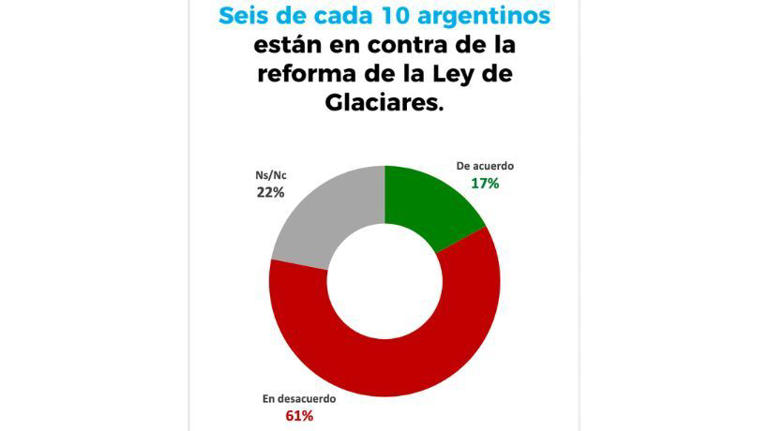 Reforma de la ley de glaciares: más del 60% está en contra del proyecto