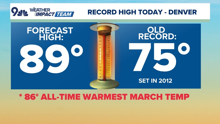Denver breaks March record high temperature again