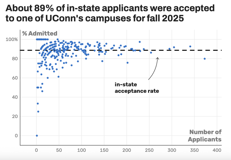 UConn acceptance rates vary by Connecticut high school. See the data