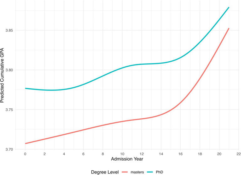 Significant grade inflation may be occurring in graduate education ...