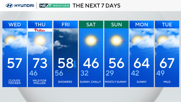 Cloudy Wednesday in Philadelphia region, tracking rain for later this ...