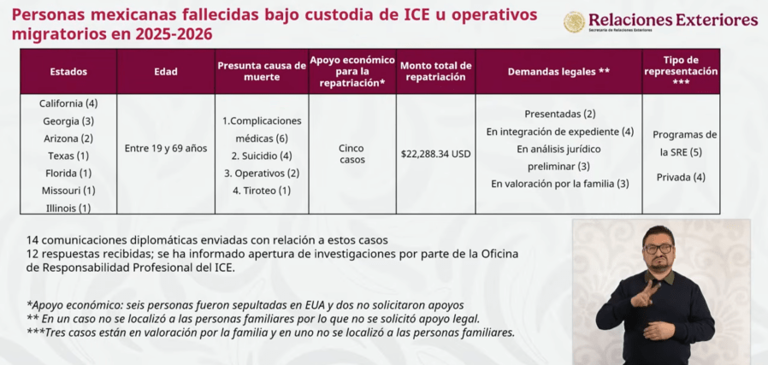 Mexico wants answers on deaths of 13 citizens in immigration custody